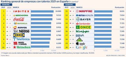 Ranking general de empresas con talento 2021 en España