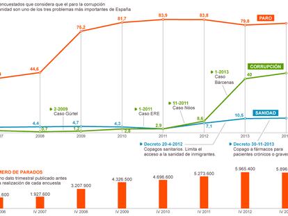 Fuente: CIS, EPA y elaboración propia.