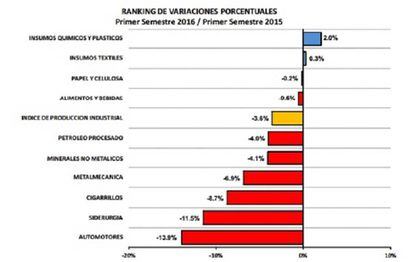 El gráfico muestra la caída de casi todas las actividades industriales.