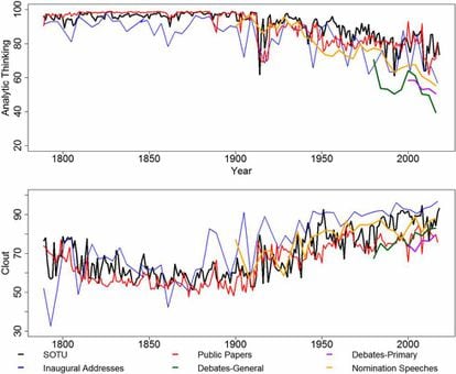 Evolución del pensamiento analítico (arriba) y la confianza (abajo) en los discursos políticos de los últimos siglos en EE UU.
