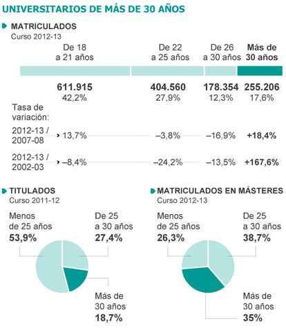 Fuente: Datos del sistema universitario español (Ministerio de Educación).