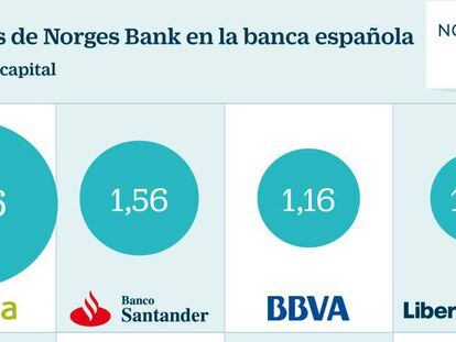 El fondo soberano noruego pone a la banca española en el foco: suma posiciones por 3.000 millones