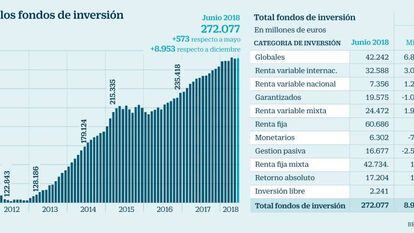 Los fondos de inversión atraen 11.000 millones hasta junio pese a las turbulencias