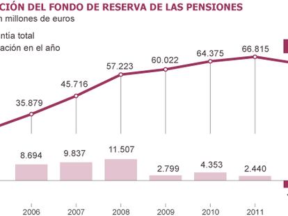 Fuente: Ministerio de Empleo.