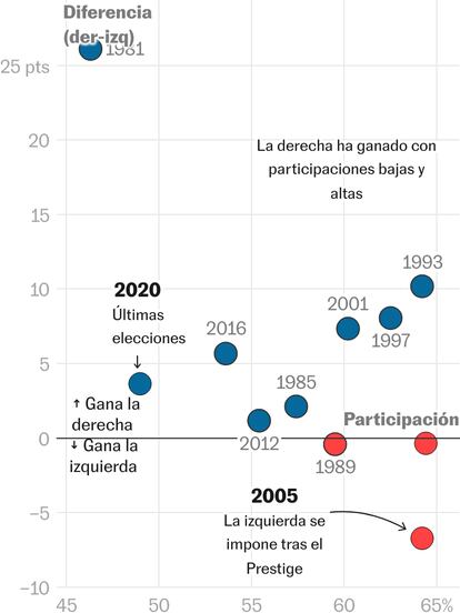 derecha izquierda galicia