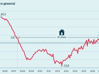 El precio de la vivienda en las grandes ciudades registra la mayor subida en diez años