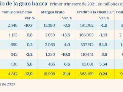La gran banca supera las pérdidas del año del Covid y gana 7.800 millones hasta marzo
