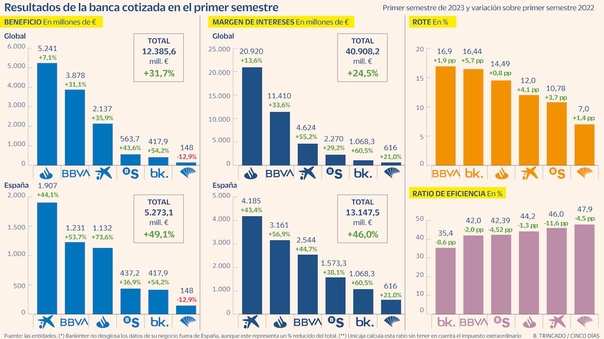 La gran banca española gana en el primer semestre 12.385 millones, casi un 21% más | Empresas