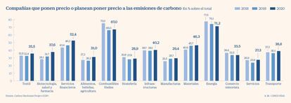 Compañías que ponen precio a las emisiones de carbono, por sectores