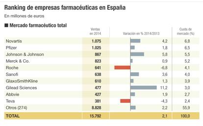 Farmacéuticas que más venden en España