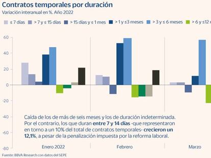 La reforma laboral no evita que los contratos temporales se acorten de 60 a 47 días de media