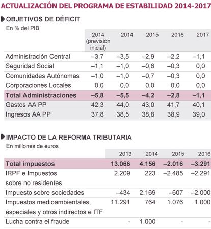 Fuente: Ministerio de Economía y Competitividad.