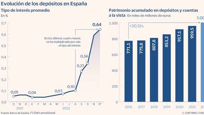 ¿Por qué los bancos racanean con lo que pagan por los depósitos?