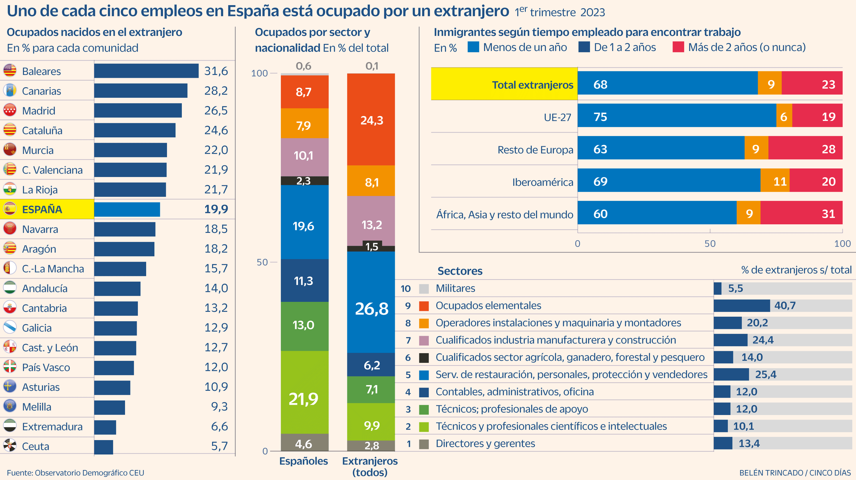 Los trabajadores extranjeros copan el 77% del empleo creado en el último año