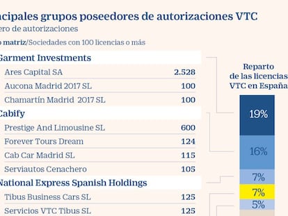 Grupos poseedores de licencias VTC