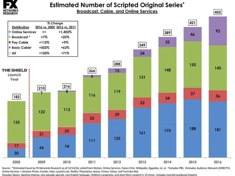 Gráfico con el número de series producidas en los últimos años.