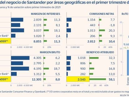 Santander gana 2.543 millones hasta marzo y bate su objetivo de rentabilidad