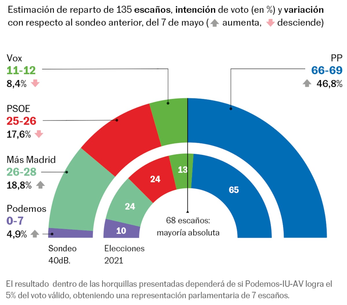 Tenso sprint final en Madrid Ayuso lucha por la mayoría absoluta y