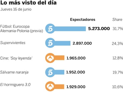 Audiencias del jueves 16 de junio