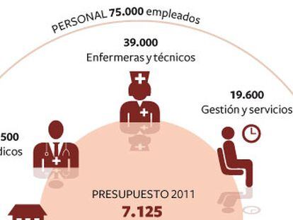 La sanidad en Madrid, en cifras.