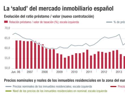 Mercado inmobiliario español