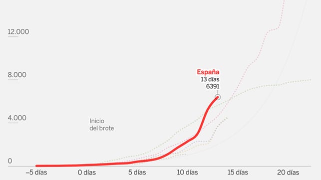 Así evoluciona la curva del virus en España y las comunidades 