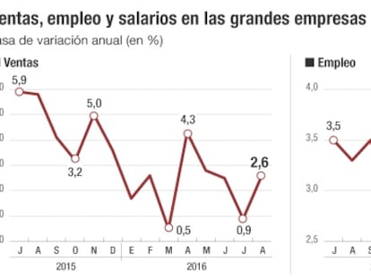 La gran empresa frena sus ventas y mantiene el empleo