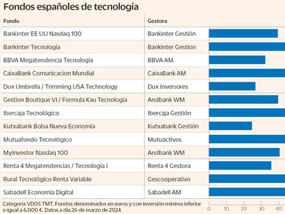 Amazon, Apple, Meta, Microsoft o Nvidia se consolidan en los fondos españoles