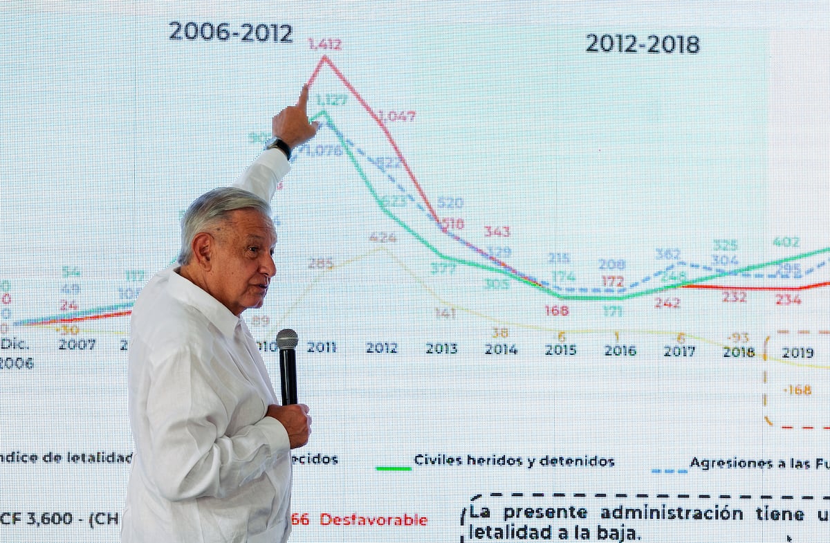 López Obrador admite que homicidios en su sexenio ya superan gobiernos anteriores