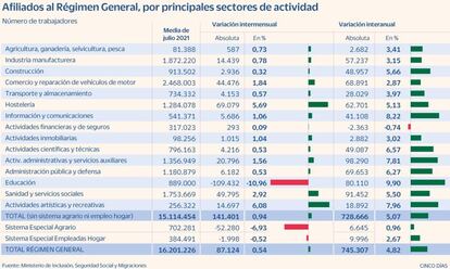 Afiliados el Regimen General en julio de 2021