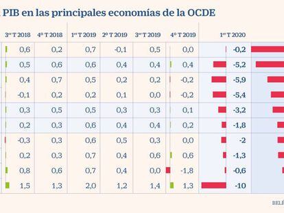 El PIB de la OCDE sufre una caída histórica del 9,8% en el segundo trimestre del año