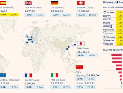 El Ibex avanza un 1,9% y pone fin a tres semanas consecutivas a la baja