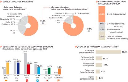 Fuente: Centro de Estudios de Opinión de la Generalitat.