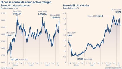 El oro se consolida como activo de refugio