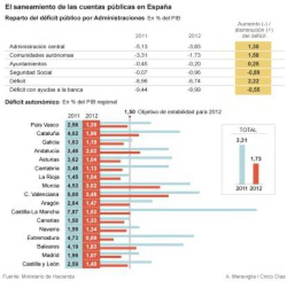 Las cuentas públicas en España