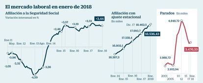 Paro en enero 2018