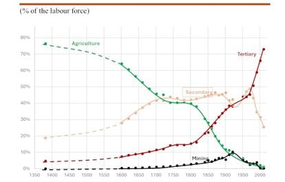 The graph shows the sharp decline of agricultural workers already in the 17th century and how industrial workers surpassed them at the beginning of the 18th century.  The accelerated rise of the service sector since the supposed beginning of the Industrial Revolution is also observed.