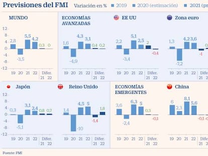 El FMI revisa a la baja el crecimiento para España y espera un alza del 5,9% en 2021