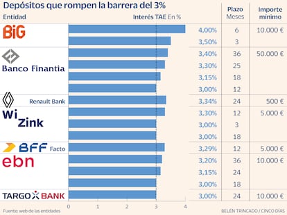 Depósitos que rompen la barrera del 3% TAE.