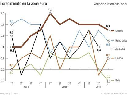 España resiste frente al deterioro económico en la zona euro