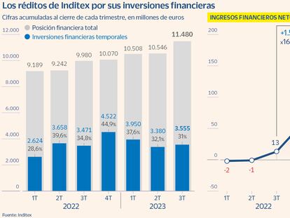 Inditex saca brillo a su caja: gana 219 millones con sus inversiones en fondos y renta fija