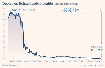 Deoleo en Bolsa, desde su caída