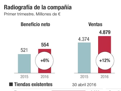 Valor a examen Inditex