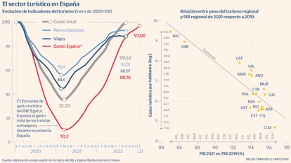 El sector turístico en España