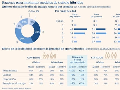 En busca del equilibrio entre el trabajo en remoto y el presencial