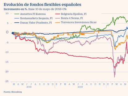 Evolución de fondos flexibles españoles