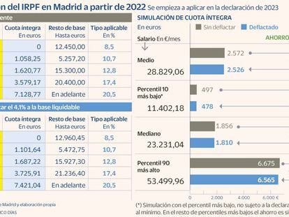 La deflactación del IRPF en Madrid ahorrará 19 euros a las rentas bajas y 110 a las más altas