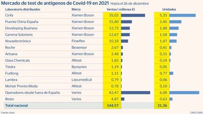 La empresa navarra Cinfa se convierte en el mayor distribuidor de test de antígenos