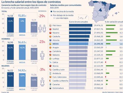 Salarios tiempo completo parcial