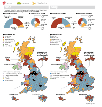 Gráfico que muestra los resultados obtenidos por los tres principales partidos y la comparación con los de 2005